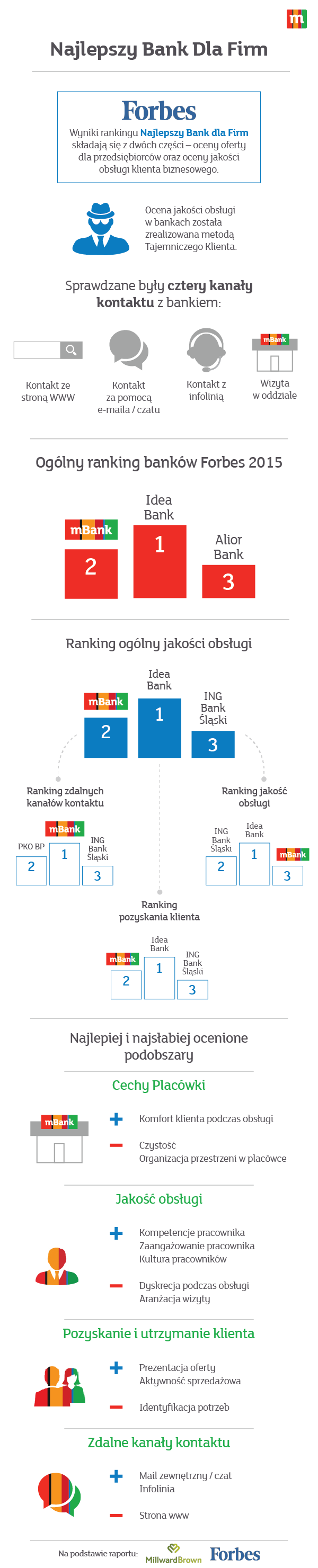 Najlepszy bank dla firm - mBank